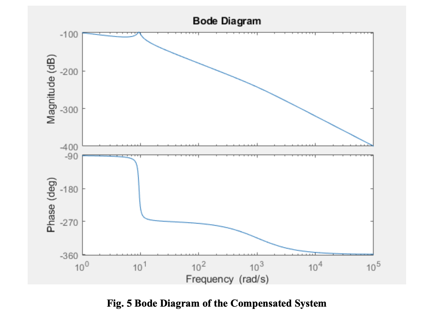 Active Flutter Control in Aeroelastic Wing Section