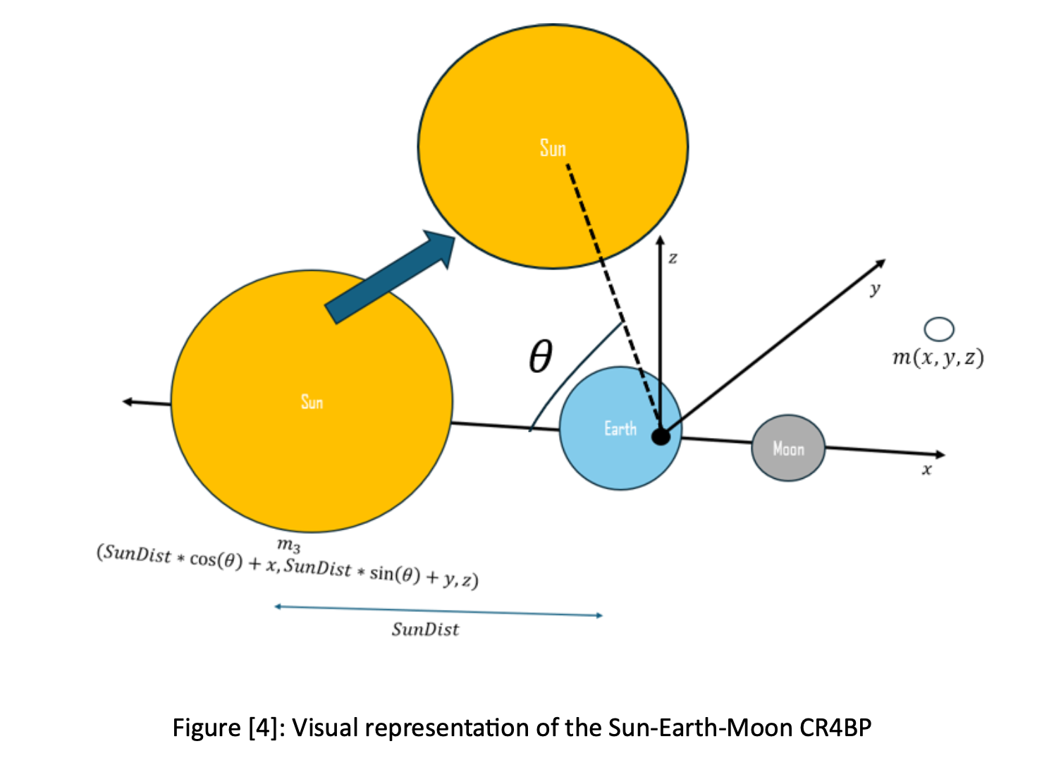 Influence of Solar Accelaration on the Earth Moon CR3BP
